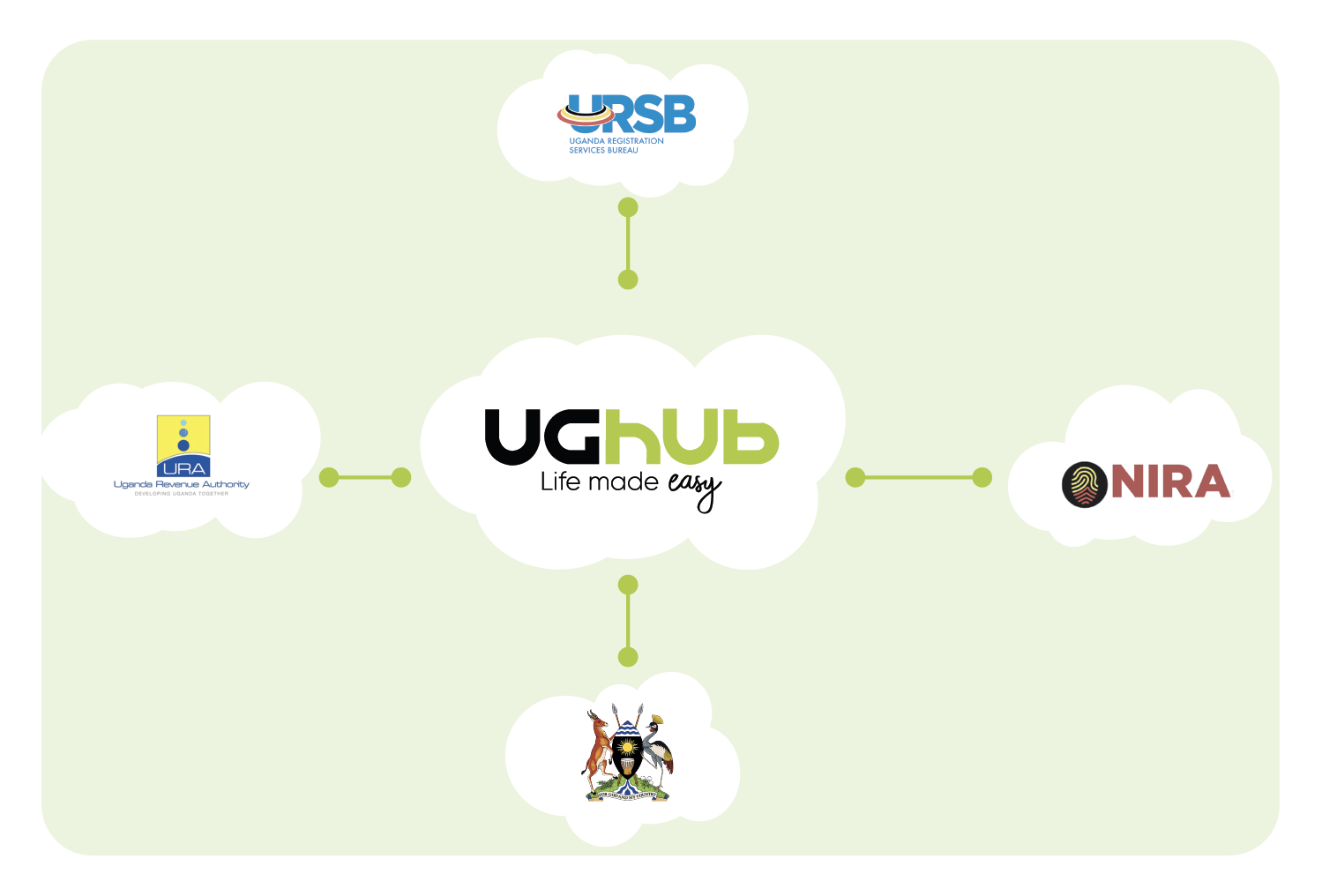 Integration Service (UGHub)
